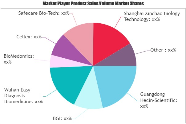 Covid-19 Antibody Test Market