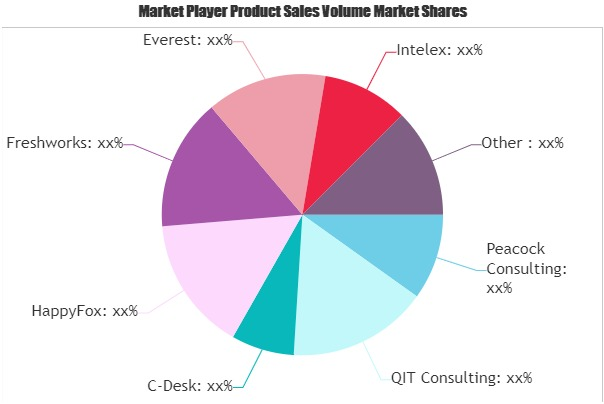 Complaint Management Software Market