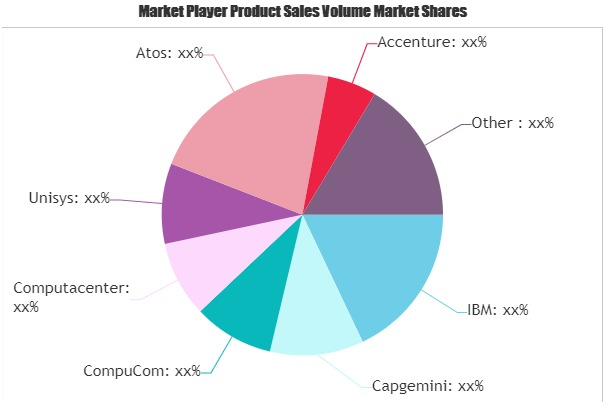 Digital Workplace Market
