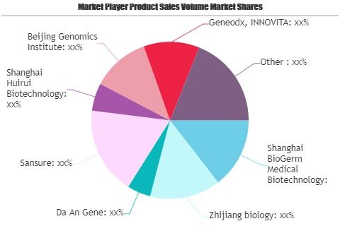 RT-PCR Kits Market'