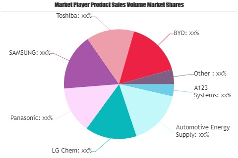 Li-ion Batteries Market