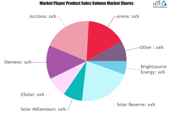 Concentrated Solar Power Market'