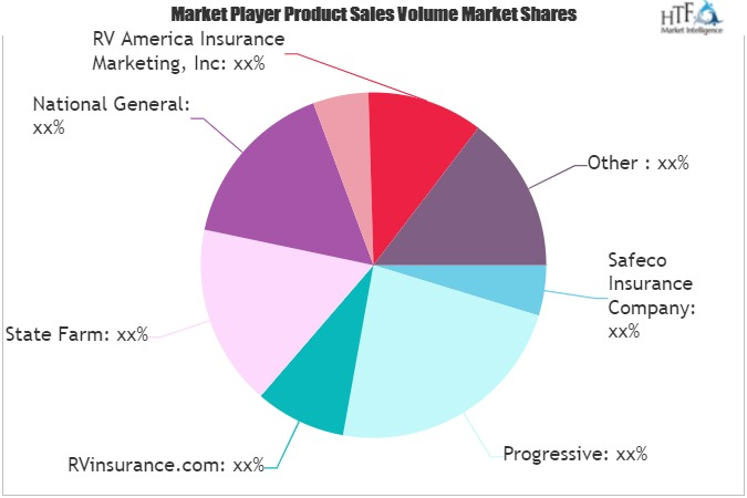 RV Insurance Market