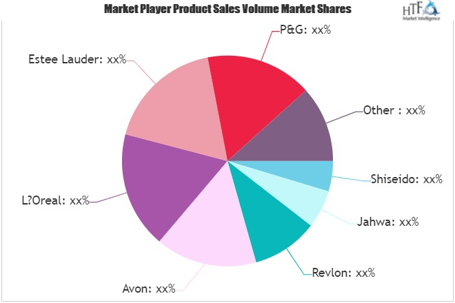 Cosmetics and Beauty Market'