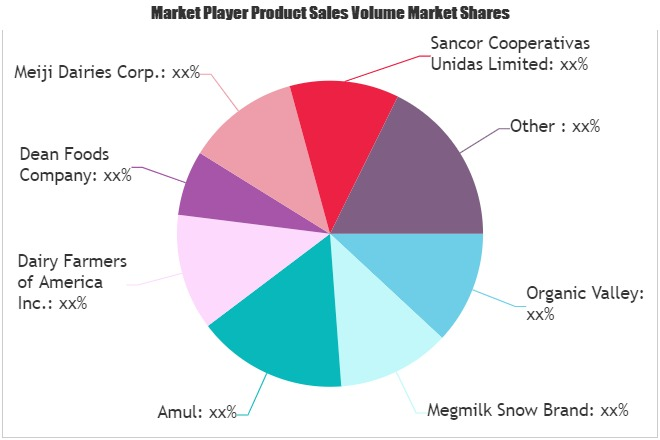 Organic Ice Cream Market