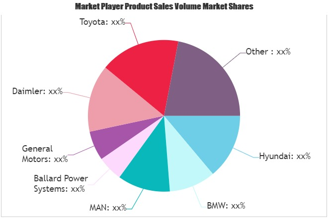 Hydrogen Fuel Cell Vehicle Market'