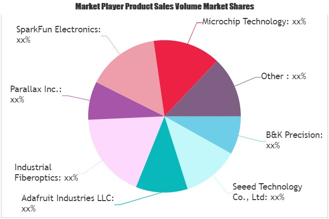 Educational Kits Market