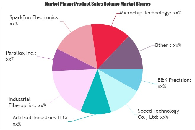 Educational Kits Market'