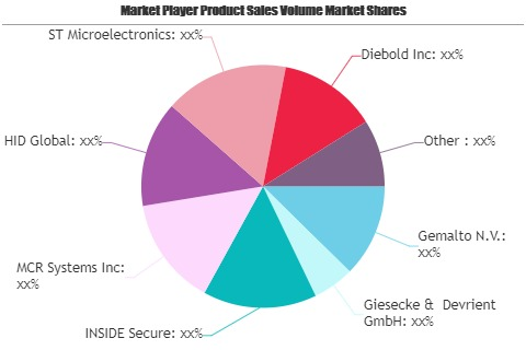 Contactless Payment System Market