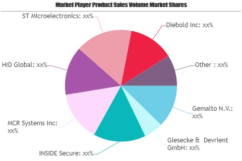 Contactless Payment System Market'