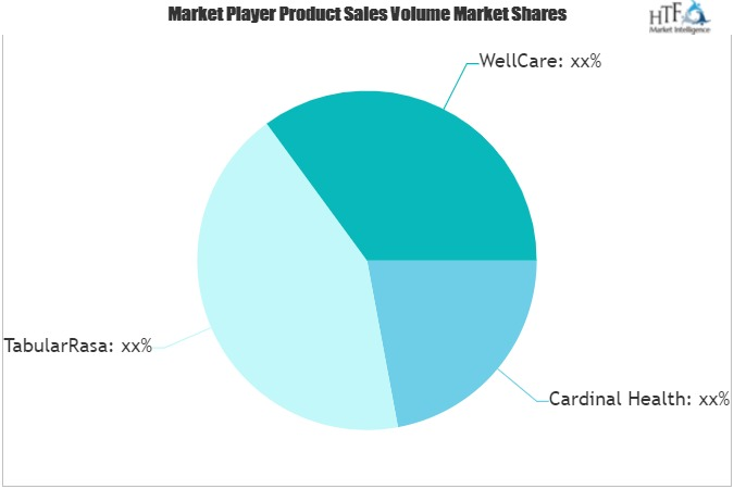Medication Therapy Management Market'