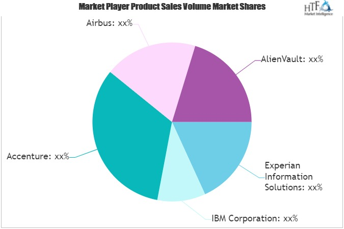Cyber Security in Financial Services Market'