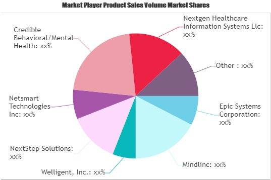 Mental Health Technology Market