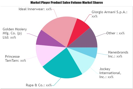 Innerwear Market'