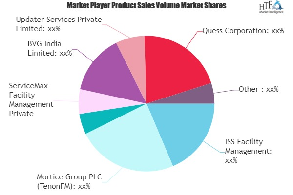 Facility Management Market'