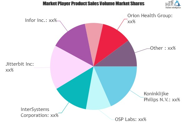 Healthcare Interoperability Solutions Market'