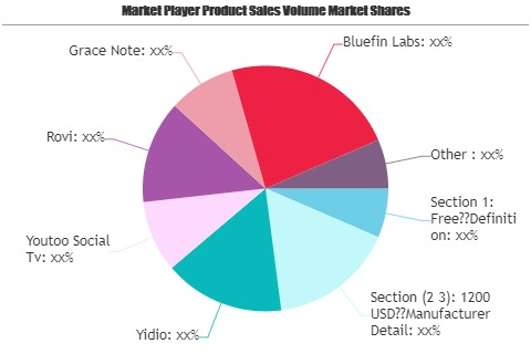 Social Television Market