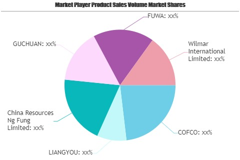 Food Processing Food Market