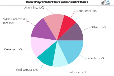 Call Center Outsourcing Market