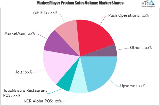 Restaurant Software Market'