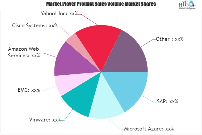 Cloud Computing Market