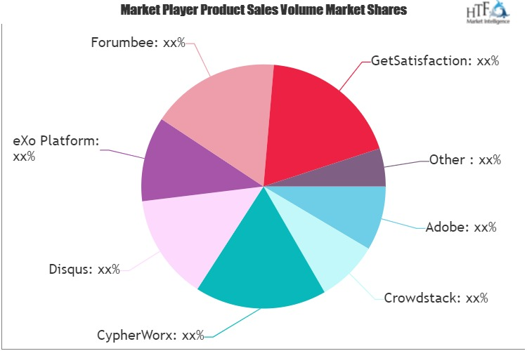 Online Community and Social Business Software Market'