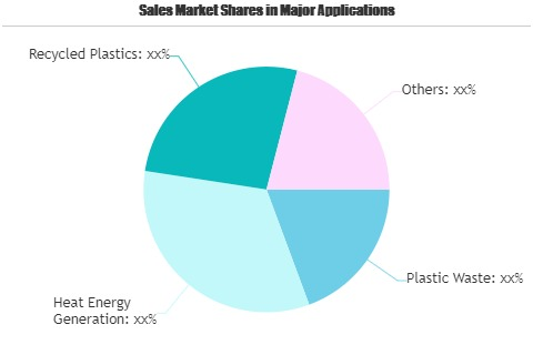 Plastic Waste Management Market'