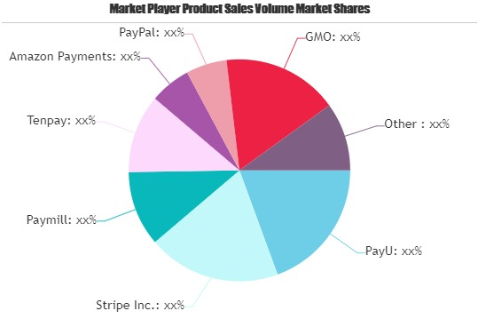 Payment Processing Market