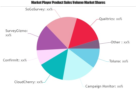 Online Survey Software Market'