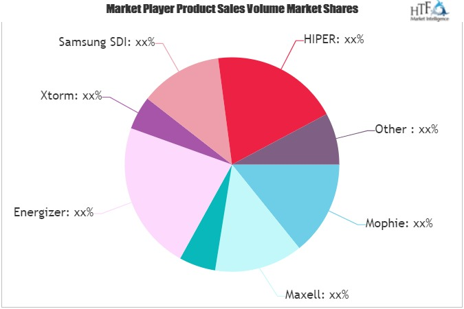 Power Banks Market