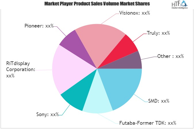 OLED Panel Market'