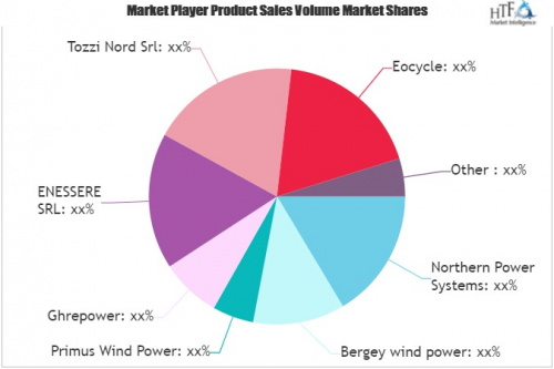 Small Wind Turbines Market'