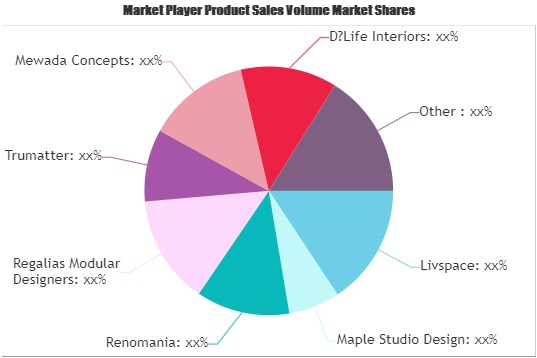 Interior Renovation Market'