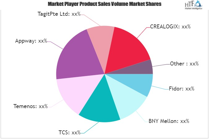 Digital Banking Platforms Market