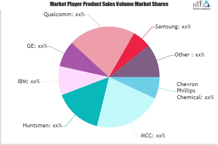 Technology licensing Market