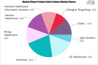 Health Information Systems (HIS) Market