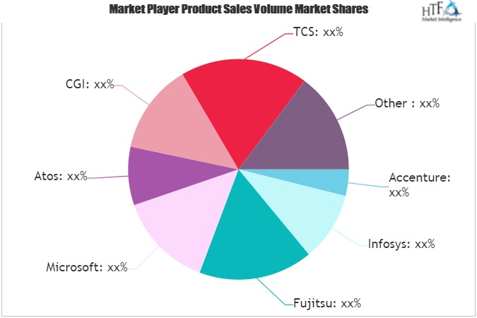 Digitization IT Spending Market'