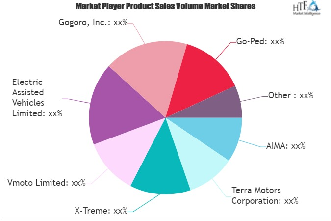 Electric Scooter and Quadricycle Market