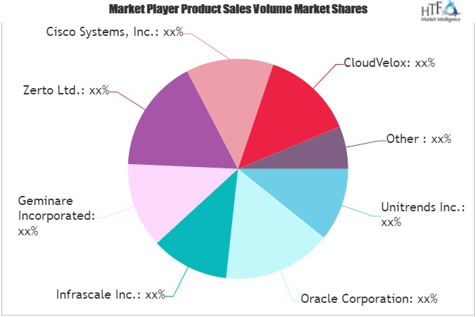 Cloud Orchestration Market