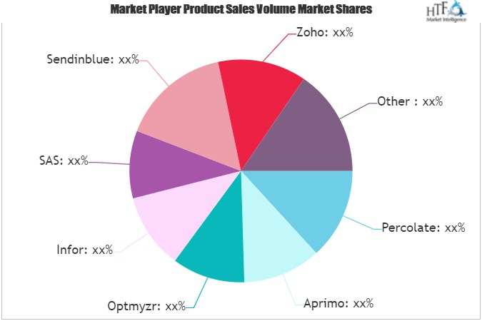 Campaign Management Software Market