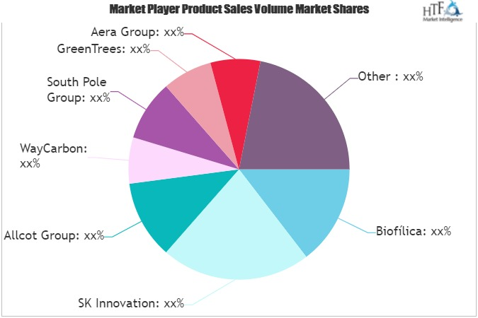 Carbon Credit Trading Market