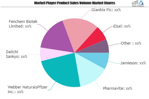 Vitamin and Mineral Market'