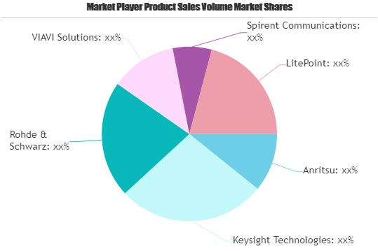 5G Testing Market'