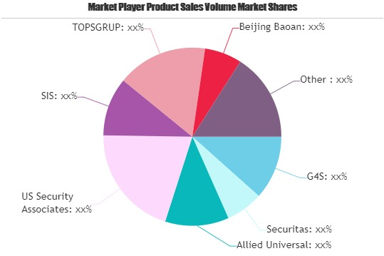 Manned Guarding Security Service Market'