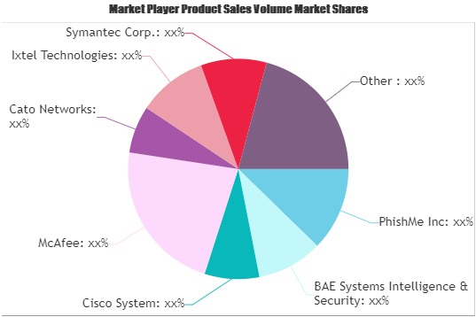 Commercial Cyber Security Market'