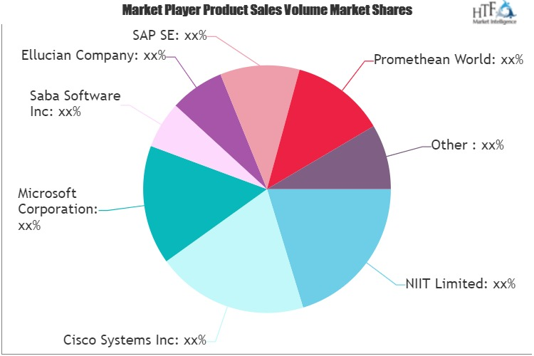 Interactive Education System Market'