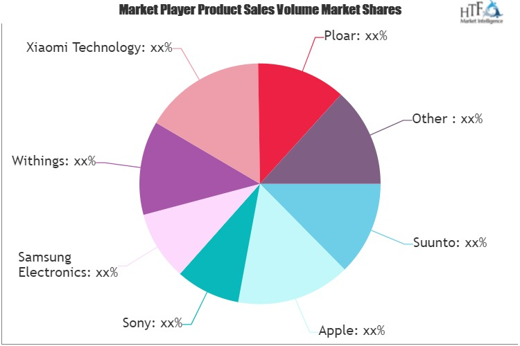 Fitness Technology Market