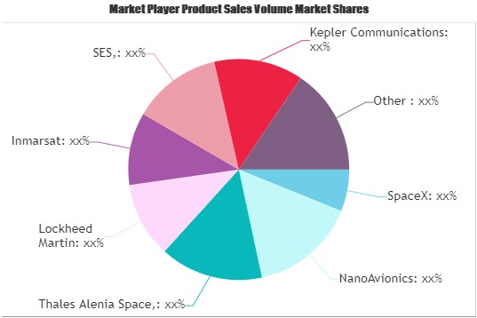 Satellite-enabled IoT Market