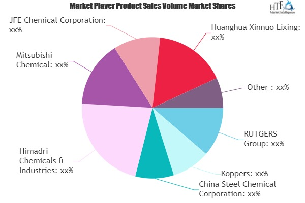 Coal Tar Creosote Market