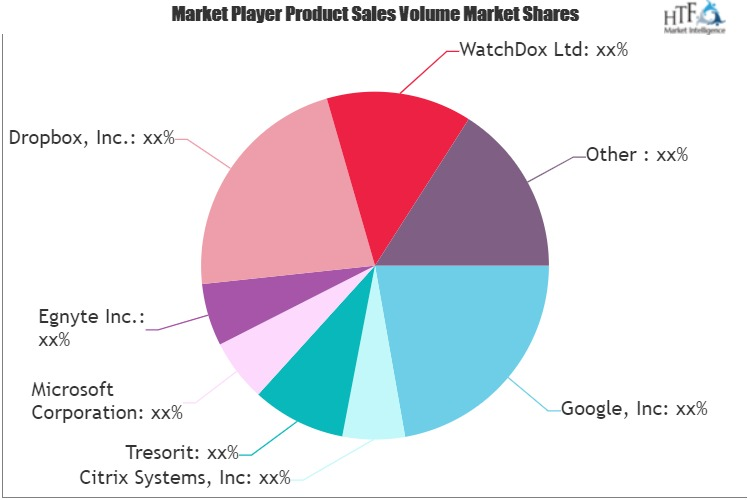 Enterprise File Sync And Share Software Market